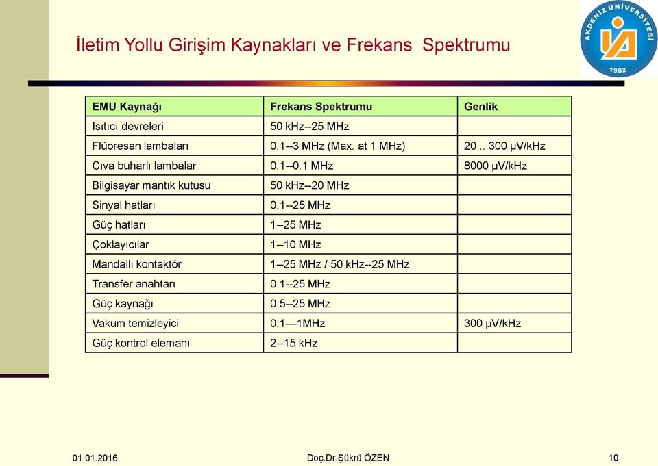 1 MHz 8000 μv/khz Bilgisayar mantık kutusu 50 khz--20 MHz Sinyal hatları 0.