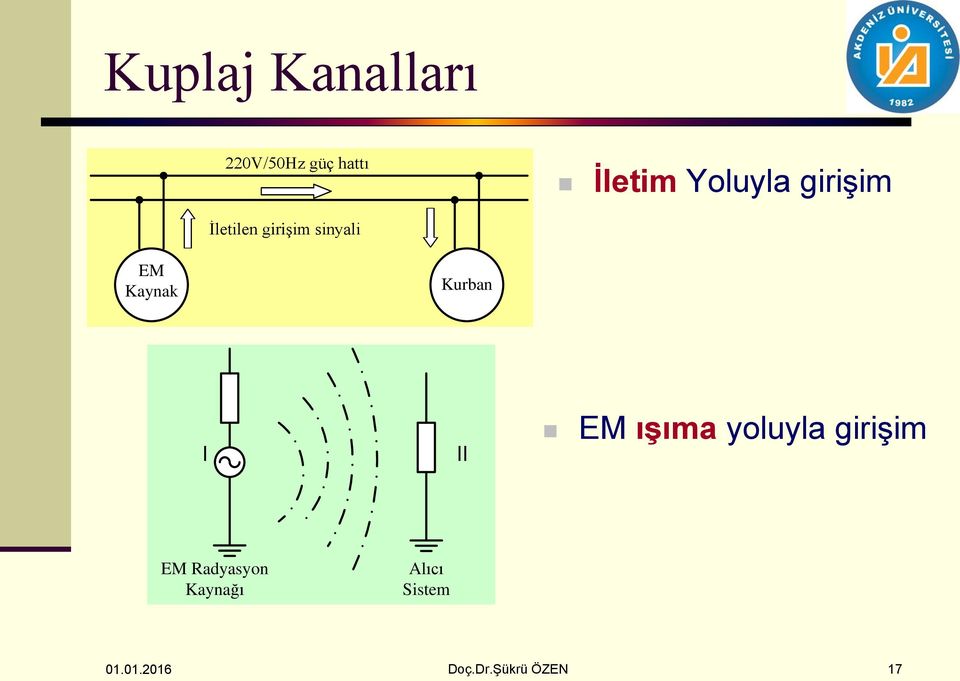 Kaynak Kurban I II EM ışıma yoluyla giriģim EM