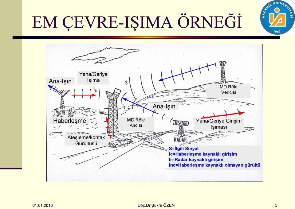 IĢıması S=İlgili Sinyal Ic=Haberleşme kaynaklı girişim Ir=Radar kaynaklı