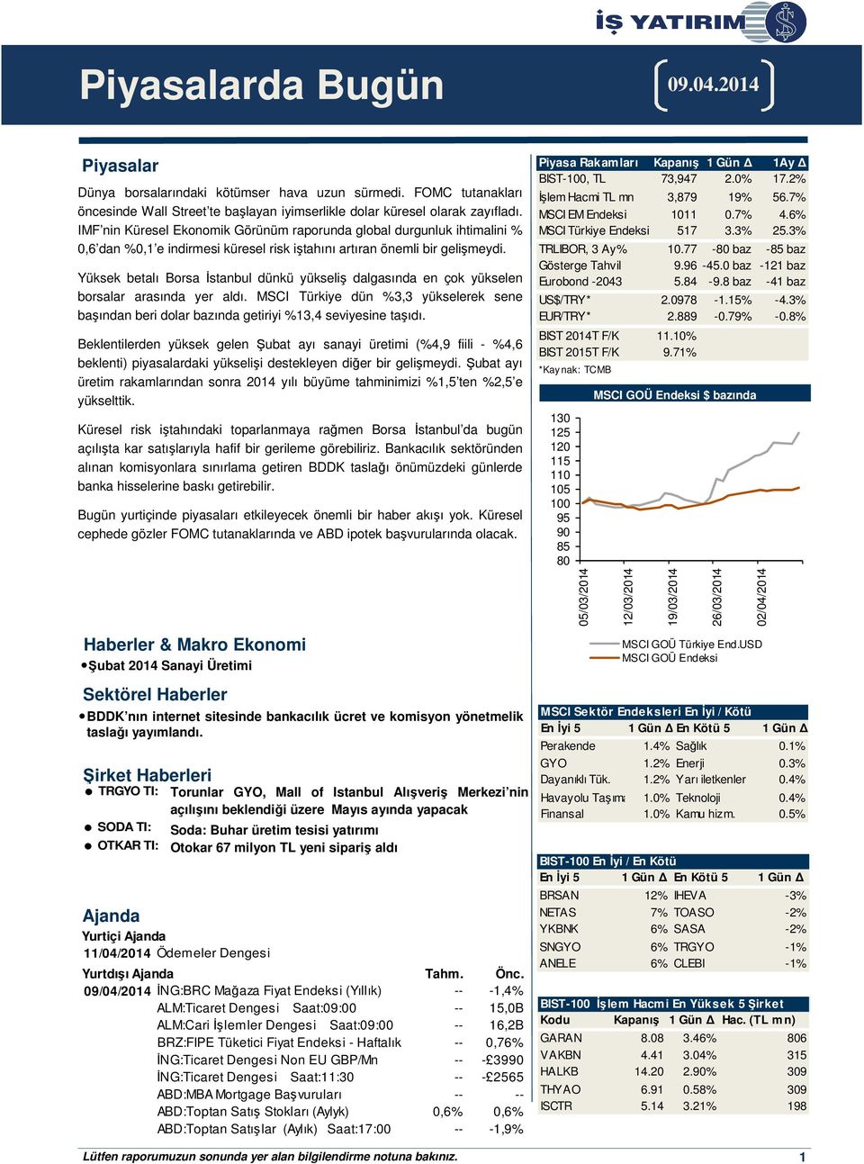 Yüksek betalı Borsa İstanbul dünkü yükseliş dalgasında en çok yükselen borsalar arasında yer aldı. MSCI Türkiye dün %3,3 yükselerek sene başından beri dolar bazında getiriyi %13,4 seviyesine taşıdı.