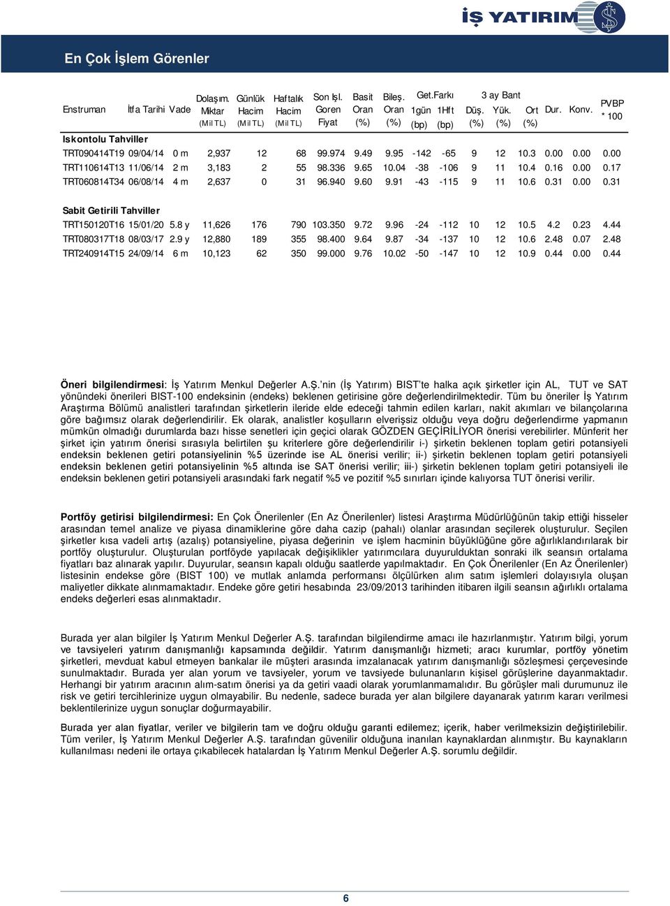 940 9.60 9.91-43 -115 9 11 10.6 0.31 0.00 0.31 Basit Oran Bileş. Oran (bp) (bp) Düş. 3 ay Bant Yük. Ort Dur. Konv. PVBP * 100 Sabit Getirili Tahviller TRT150120T16 15/01/20 5.8 y 11,626 176 790 103.
