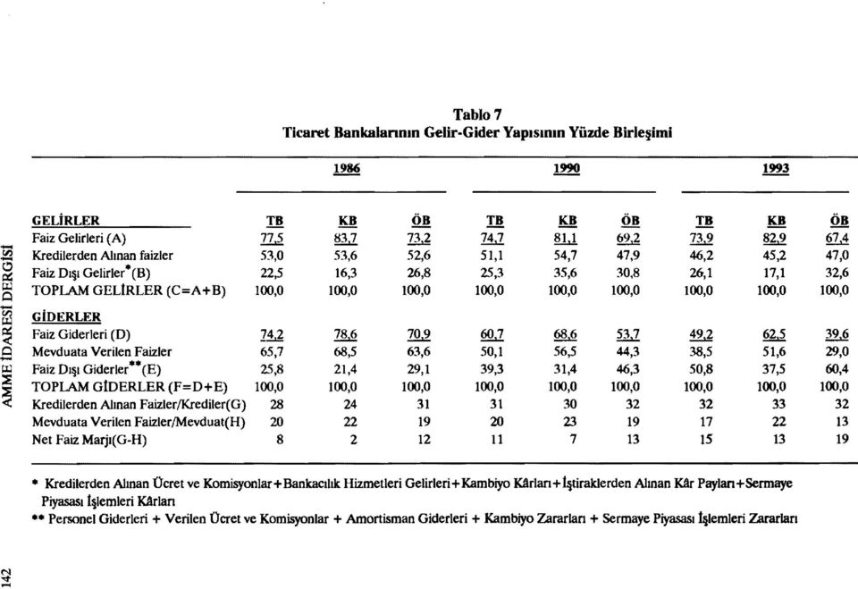 16,3 26,8 25,3 35,6 30,8 26,1 17,1 32,6 TOPLAM GELtRLER (C=A+B) 100,0 100,0 100,0 100,0 100,0 100,0 100,0 100,0 100,0 GiDERLER Faiz Giderleri (D) ~ 1~ 78,6 70,9 60,7 68,6 53,7 49,2 62,5 39,6 Mevduata