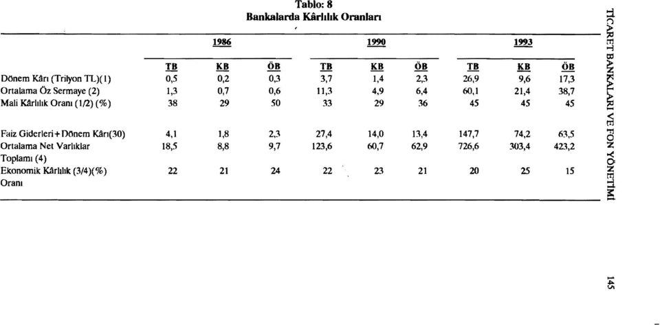 50 33 29 36 45 45 45 - ~ Faiz Giderleri +Dönem Karı(30) Ortalama Net Varlıklar Toplamı (4) Ekonomik Karlılık (3/4)(%) Oram 4,1 18,5