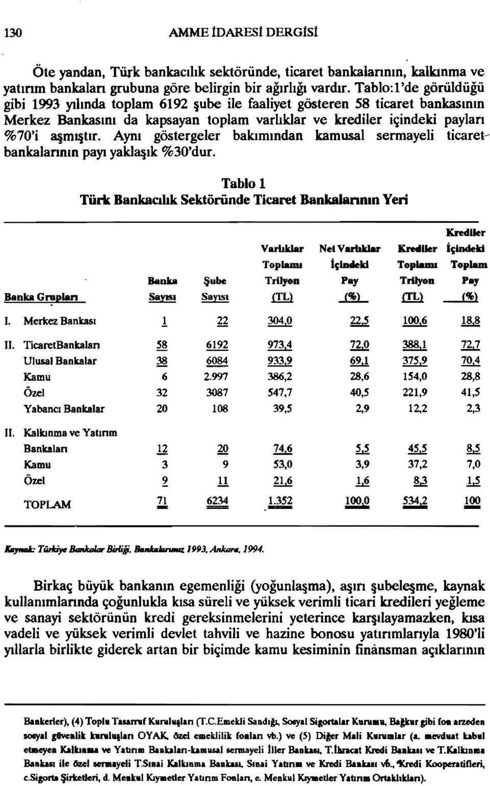 Aynı göstergeler bakımından kamusal sermayeli ticaretbankalannın payı yakl8 ık %30'dur. Tablo 1 Türk Bankacılık Sektöründe Ticaret Bankalannan Yeri KftdIIer V.,.