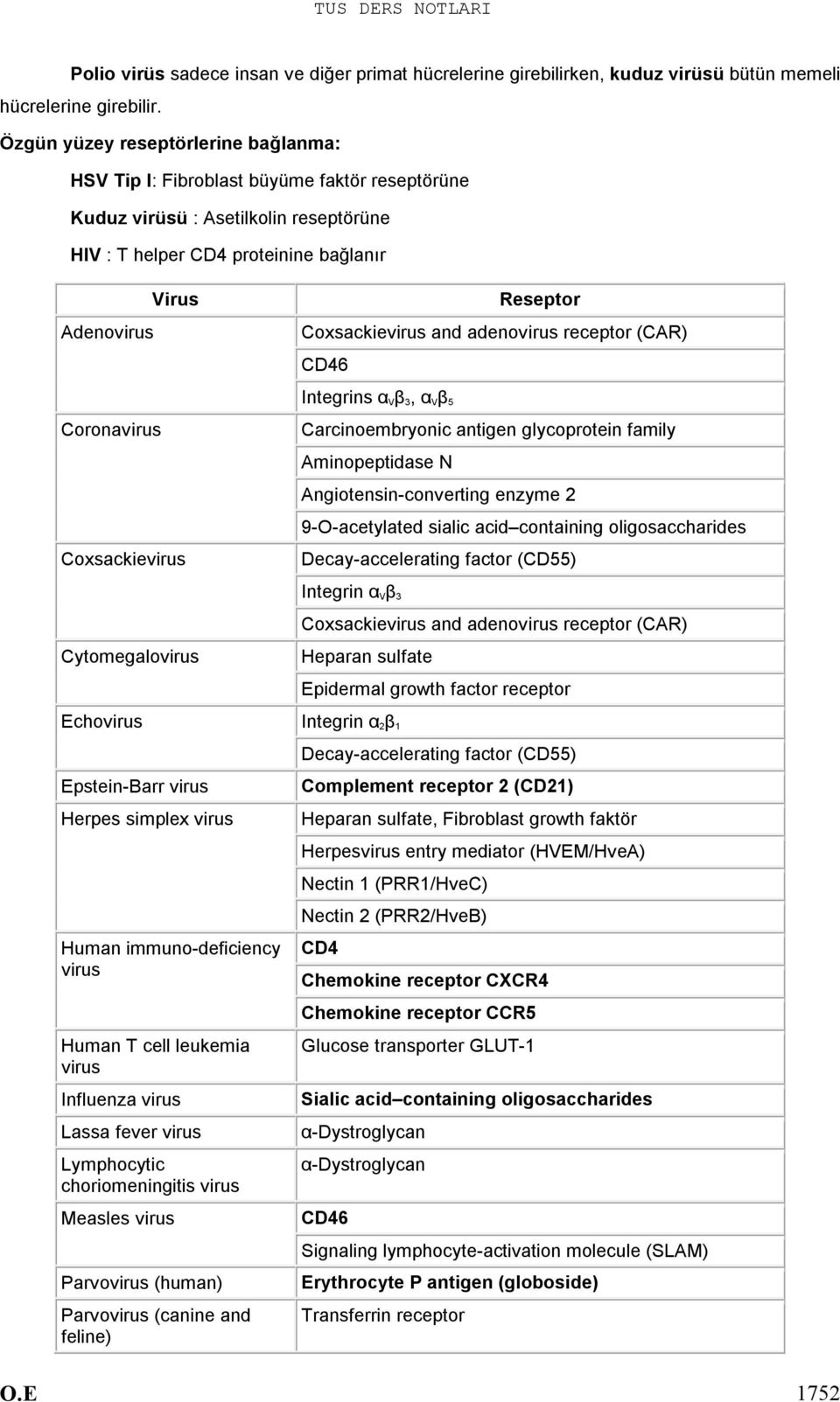 Coxsackievirus Cytomegalovirus Echovirus Epstein-Barr virus Herpes simplex virus Human immuno-deficiency virus Human T cell leukemia virus Influenza virus Lassa fever virus Lymphocytic