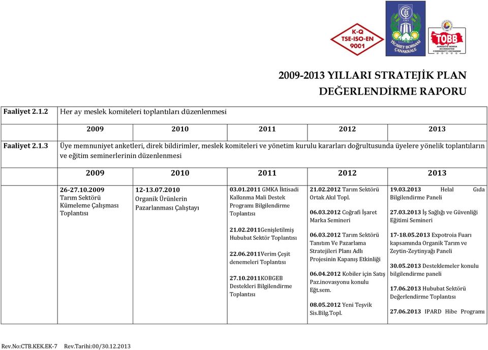 2011Genişletilmiş Hububat Sektör Toplantısı 22.06.2011Verim Çeşit denemeleri Toplantısı 27.10.2011KOBGEB Destekleri Bilgilendirme Toplantısı 21.02.2012 Tarım Sektörü Ortak Akıl Topl. 06.03.