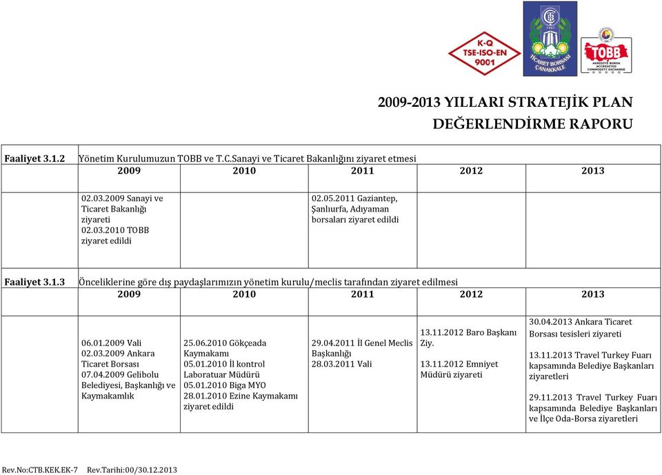 2009 Ankara Ticaret Borsası 07.04.2009 Gelibolu Belediyesi, Başkanlığı ve Kaymakamlık 25.06.2010 Gökçeada Kaymakamı 05.01.2010 İl kontrol Laboratuar Müdürü 05.01.2010 Biga MYO 28.01.2010 Ezine Kaymakamı ziyaret edildi 29.