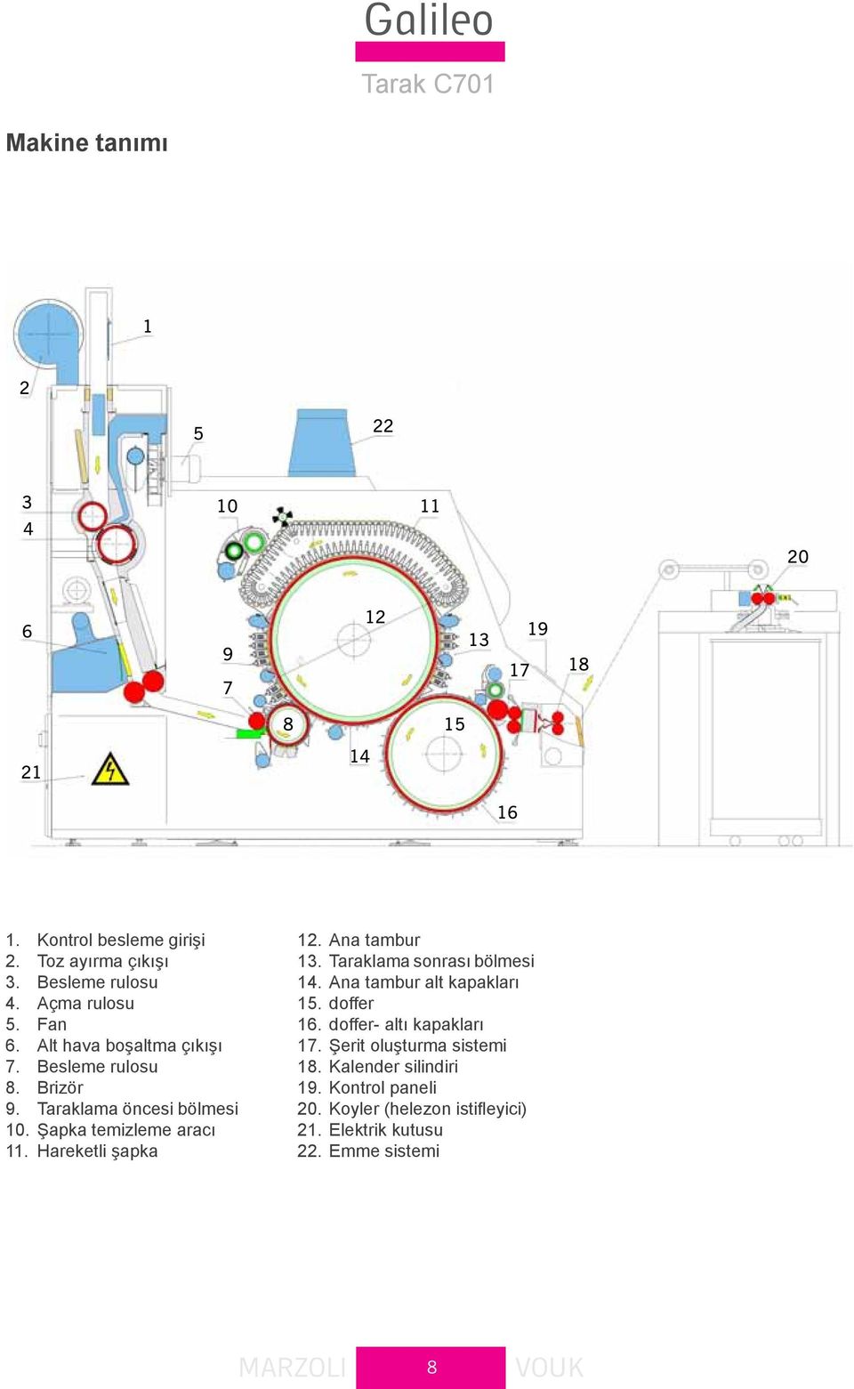 Şapka temizleme aracı 11. Hareketli şapka 12. Ana tambur 13. Taraklama sonrası bölmesi 14. Ana tambur alt kapakları 15. doffer 16.