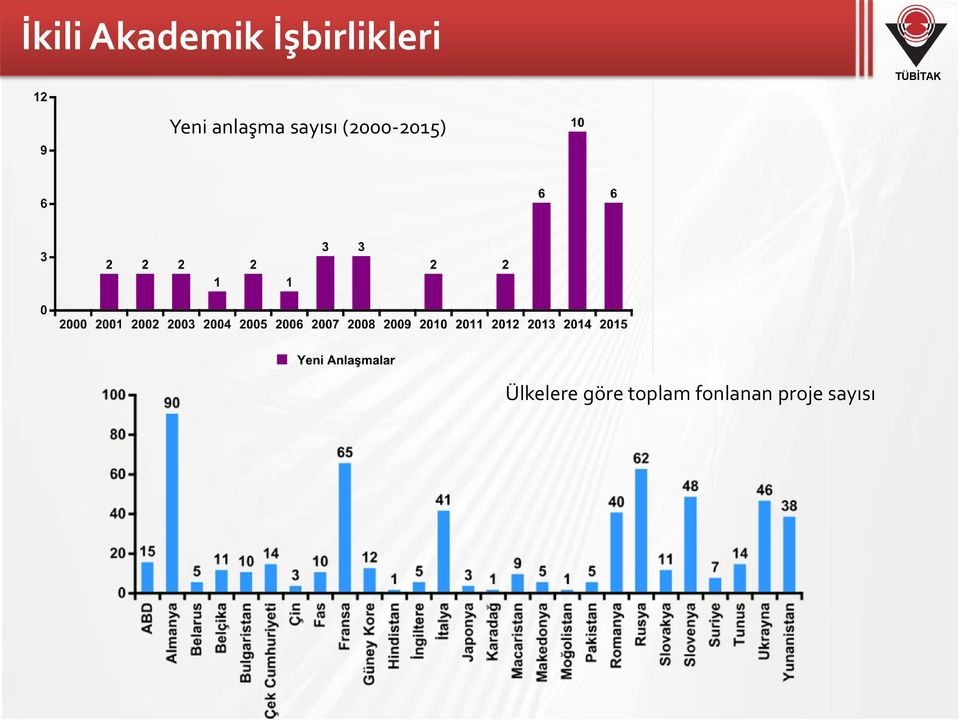 sayısı (2000-2015)