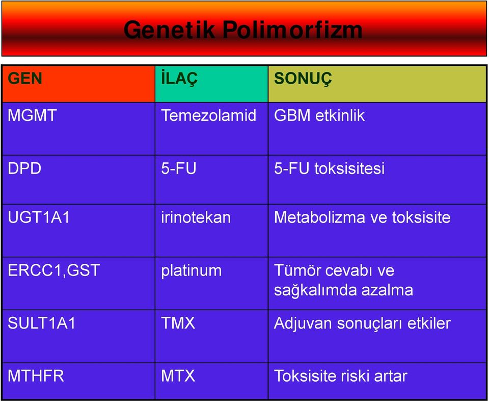 Metabolizma ve toksisite ERCC1,GST platinum Tümör cevabı ve