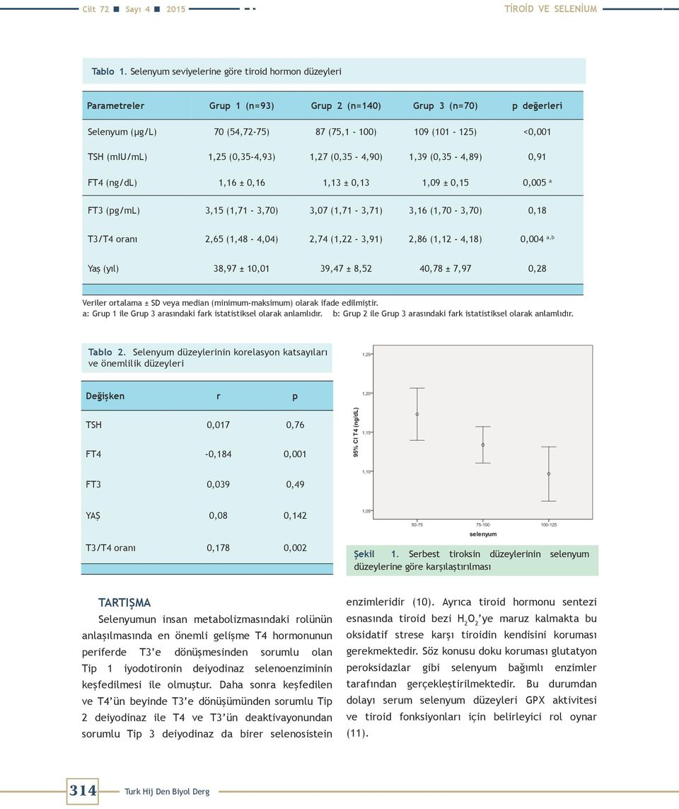 1,25 (0,35-4,93) 1,27 (0,35-4,90) 1,39 (0,35-4,89) 0,91 FT4 (ng/dl) 1,16 ± 0,16 1,13 ± 0,13 1,09 ± 0,15 0,005 a FT3 (pg/ml) 3,15 (1,71-3,70) 3,07 (1,71-3,71) 3,16 (1,70-3,70) 0,18 T3/T4 oranı 2,65