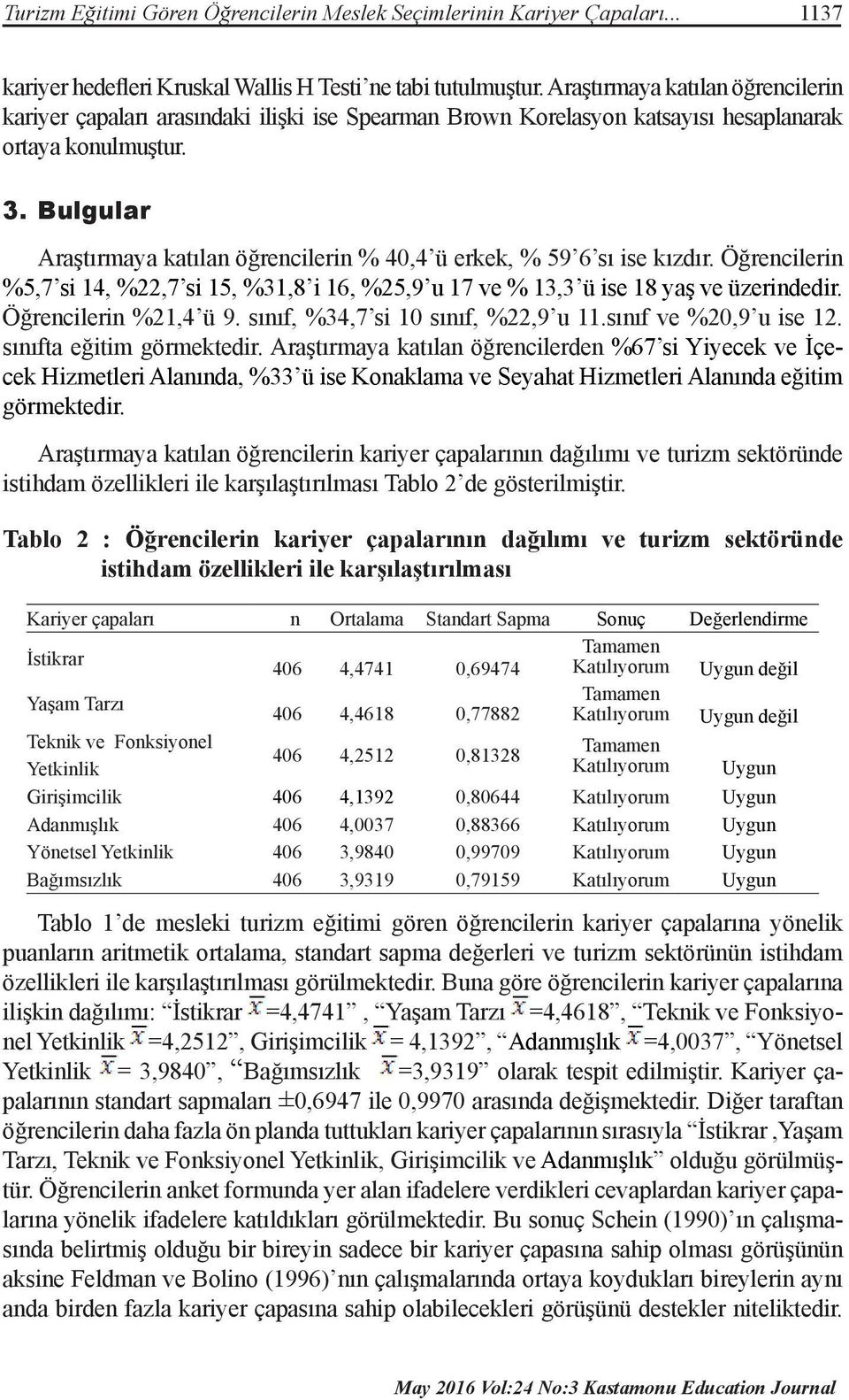 Bulgular Araştırmaya katılan öğrencilerin % 40,4 ü erkek, % 59 6 sı ise kızdır. Öğrencilerin %5,7 si 14, %22,7 si 15, %31,8 i 16, %25,9 u 17 ve % 13,3 ü ise 18 yaş ve üzerindedir.