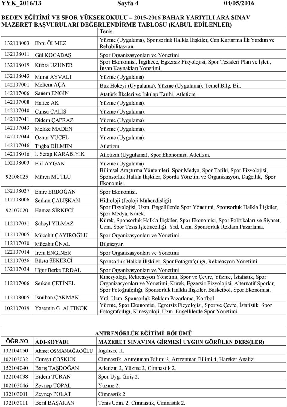 132108043 Murat AYVALI Yüzme (Uygulama) 142107001 Meltem AÇA Buz Hokeyi (Uygulama), Yüzme (Uygulama), Temel Bilg. Bil. 142107006 Sanem ENGİN Atatürk İlkeleri ve İnkılap Tarihi, Atletizm.