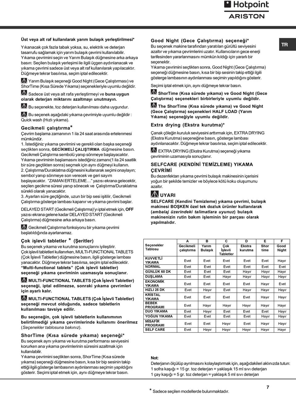 Düðmeye tekrar basýlýrsa, seçim iptal edilecektir. Yarým Bulaþýk seçeneði Good Night (Gece Çalýþtýrmasý) ve ShorTime (Kýsa Sürede Yýkama) seçenekleriyle uyumlu deðildir.