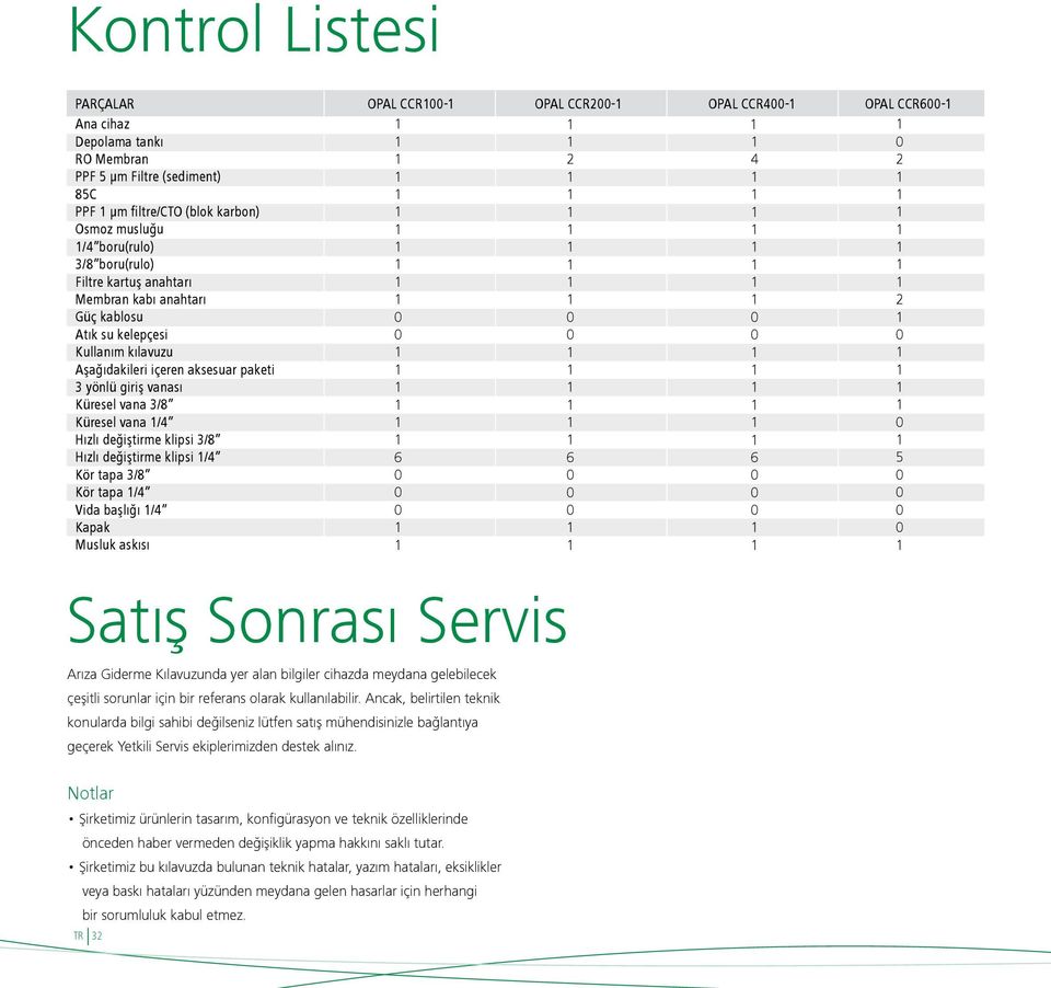 klipsi /4 Kör tapa 3/8 Kör tapa /4 Vida başlığı /4 Kapak Musluk askısı OPAL CCR- 6 OPAL CCR2- OPAL CCR4- OPAL CCR6-2 4 2 2 6 6 5 Satış Sonrası Servis Arıza Giderme Kılavuzunda yer alan bilgiler