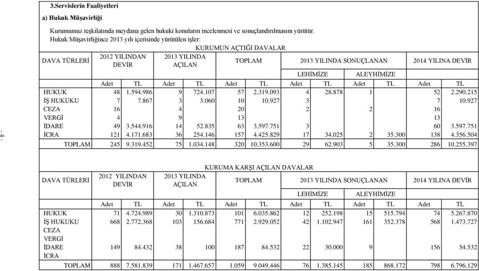 ALEYHİMİZE Adet TL Adet TL Adet TL Adet TL Adet TL Adet TL HUKUK 48 1.594.986 9 724.107 57 2.319.093 4 28.878 1 52 2.290.215 İŞ HUKUKU 7 7.867 3 3.060 10 10.927 3 7 10.