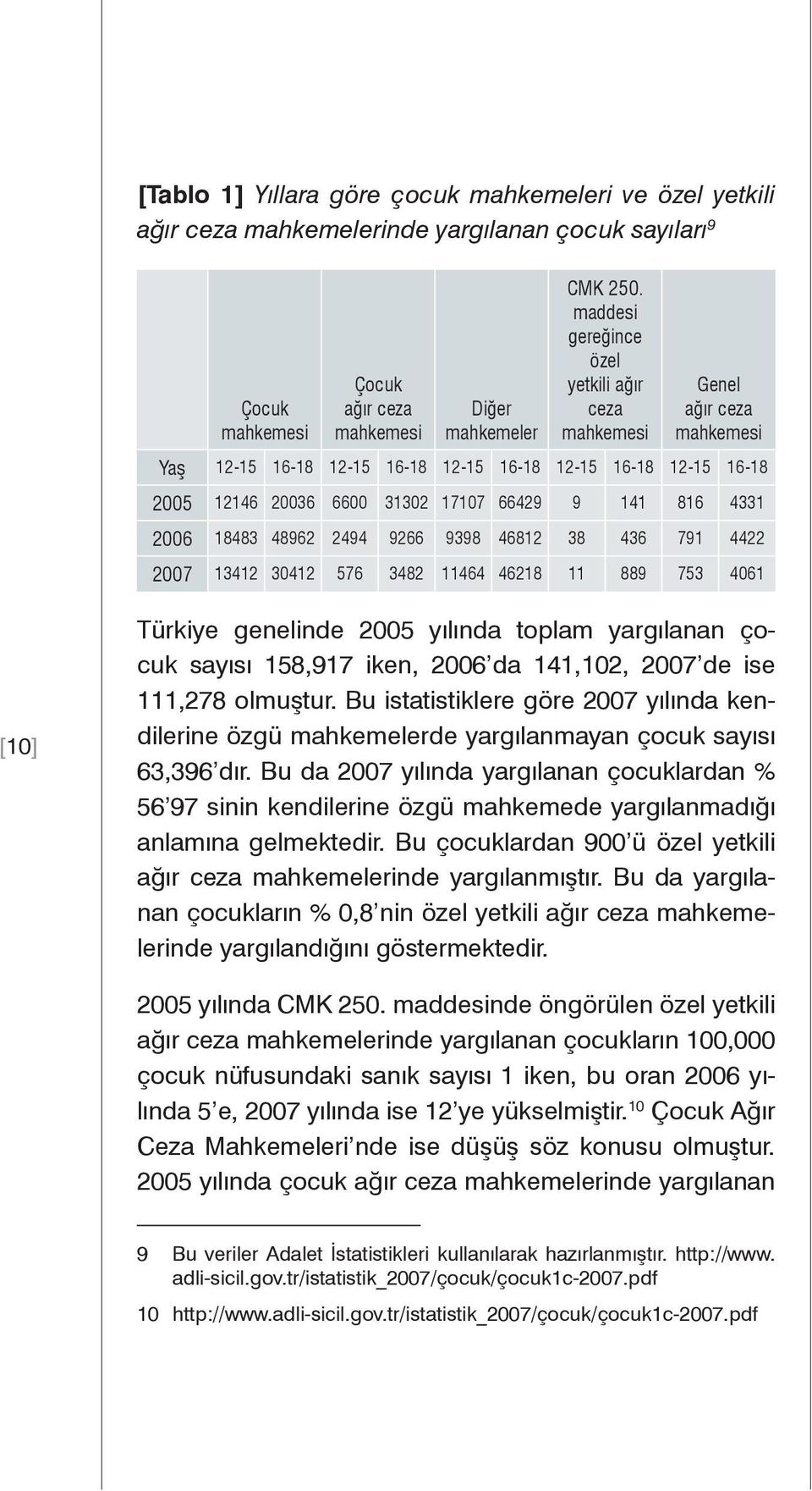 2006 18483 48962 2494 9266 9398 46812 38 436 791 4422 2007 13412 30412 576 3482 11464 46218 11 889 753 4061 [10] Türkiye genelinde 2005 yılında toplam yargılanan çocuk sayısı 158,917 iken, 2006 da