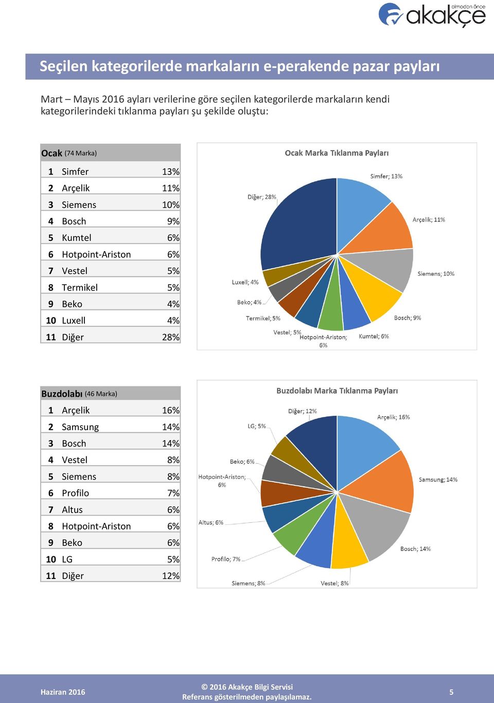 Kumtel 6% 6 Hotpoint-Ariston 6% 7 Vestel 5% 8 Termikel 5% 9 Beko 4% 10 Luxell 4% 11 Diğer 28% Buzdolabı (46 Marka) 1 Arçelik 16% 2