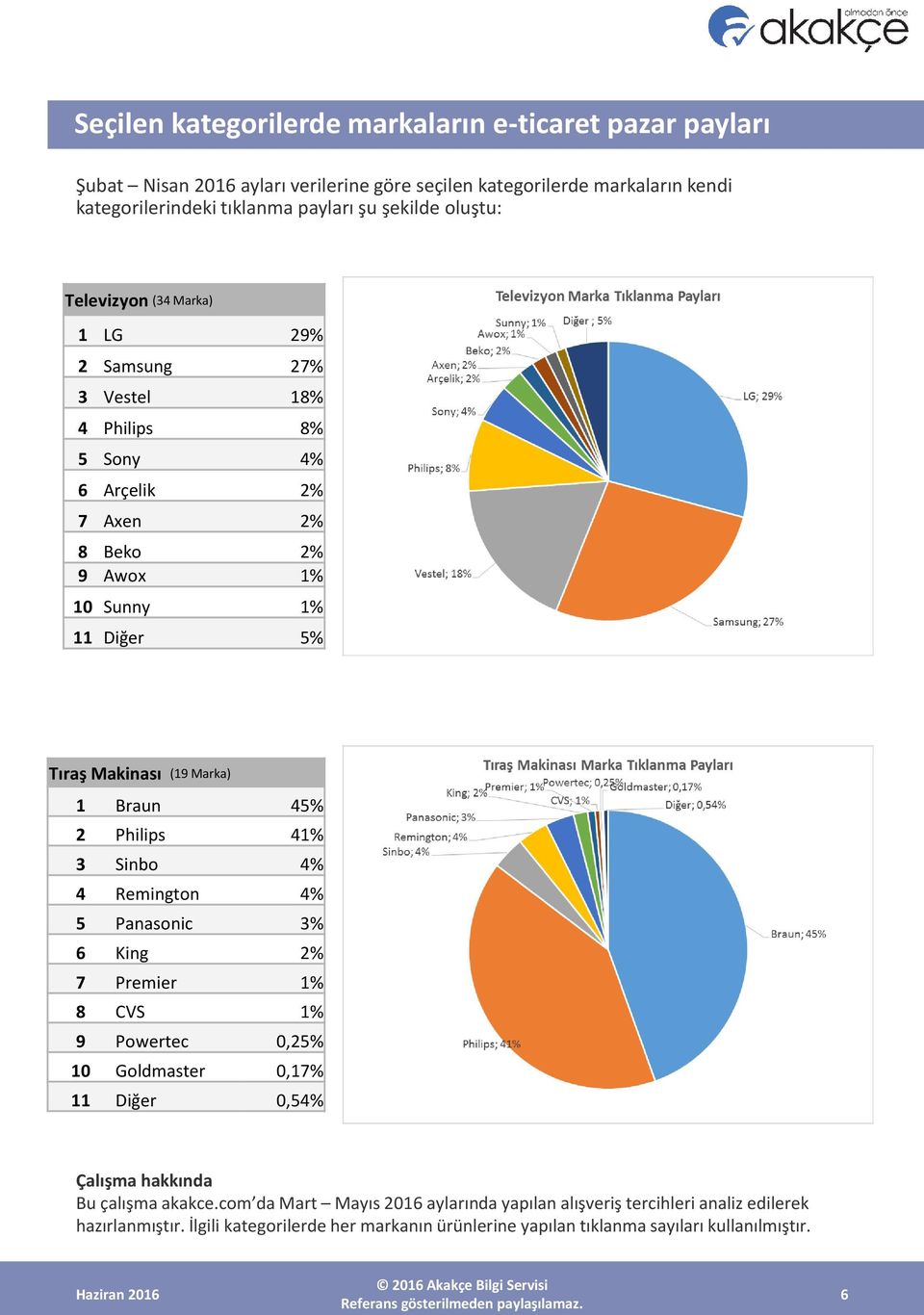 1 Braun 45% 2 Philips 41% 3 Sinbo 4% 4 Remington 4% 5 Panasonic 3% 6 King 2% 7 Premier 1% 8 CVS 1% 9 Powertec 0,25% 10 Goldmaster 0,17% 11 Diğer 0,54% Bu çalışma akakce.