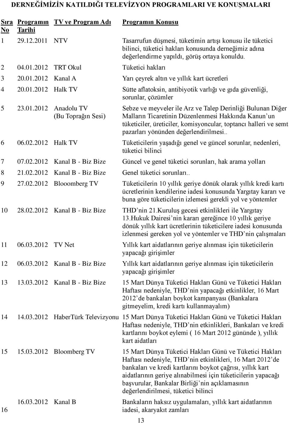 01.2012 Kanal A Yarı çeyrek altın ve yıllık kart ücretleri 4 20.01.2012 Halk TV Sütte aflatoksin, antibiyotik varlığı ve gıda güvenliği, sorunlar, çözümler 5 23.01.2012 Anadolu TV (Bu Toprağın Sesi)