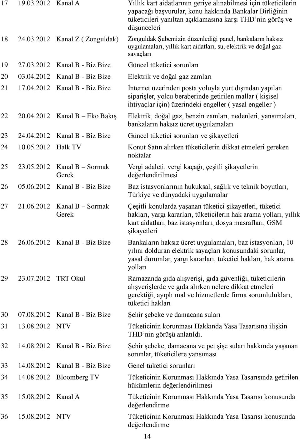 düģünceleri 18 24.03.2012 Kanal Z ( Zonguldak) Zonguldak ġubemizin düzenlediği panel, bankaların haksız uygulamaları, yıllık kart aidatları, su, elektrik ve doğal gaz sayaçları 19 27.03.2012 Kanal B - Biz Bize Güncel tüketici sorunları 20 03.