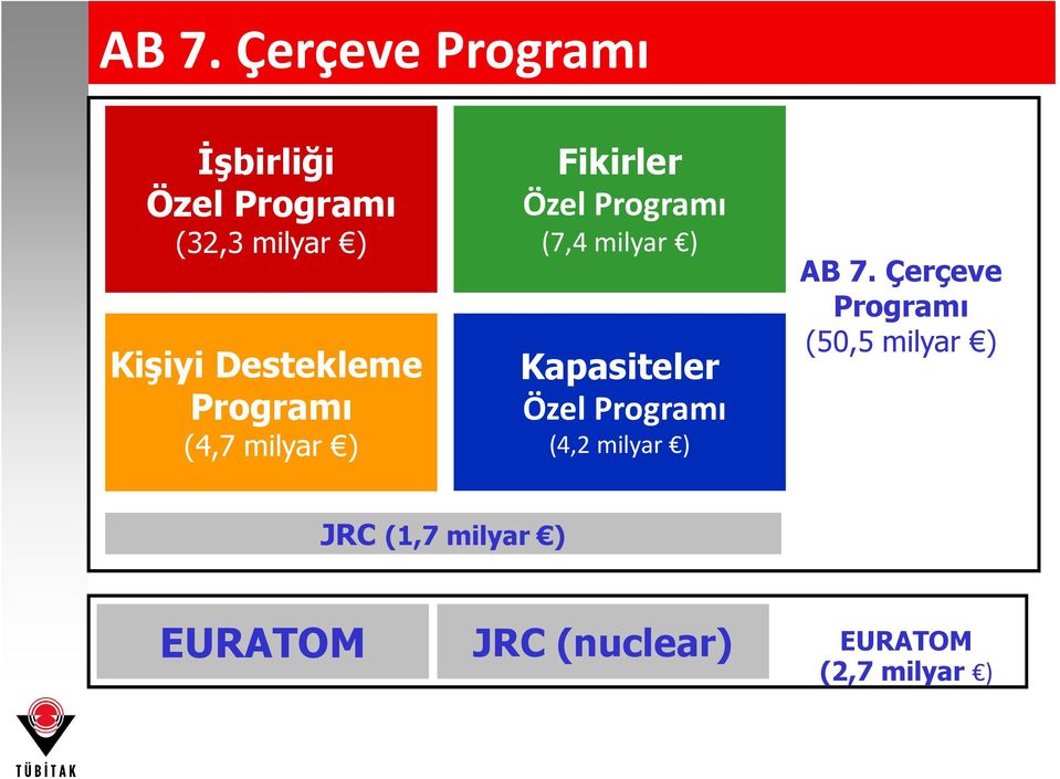 ) Kapasiteler Özel Programı (4,2 milyar ) AB 7.