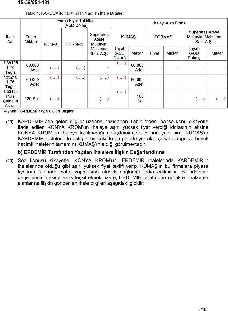 000 Adet 60.000 Adet 100 Set Süperateş Ateşe Mukavim Malzeme San. A.Ş.