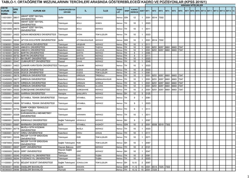 38670 ABANT İZZET BAYSAL ÜNİVERSİTESİ /POZİSYON Şoför BOLU MERKEZ Merkez GİH 12 1 2001 6514 7302 Teknisyen BOLU SEBEN Merkez TH 10 1 2023 Teknisyen BOLU MERKEZ Merkez TH 10 1 2011 110030001 34922