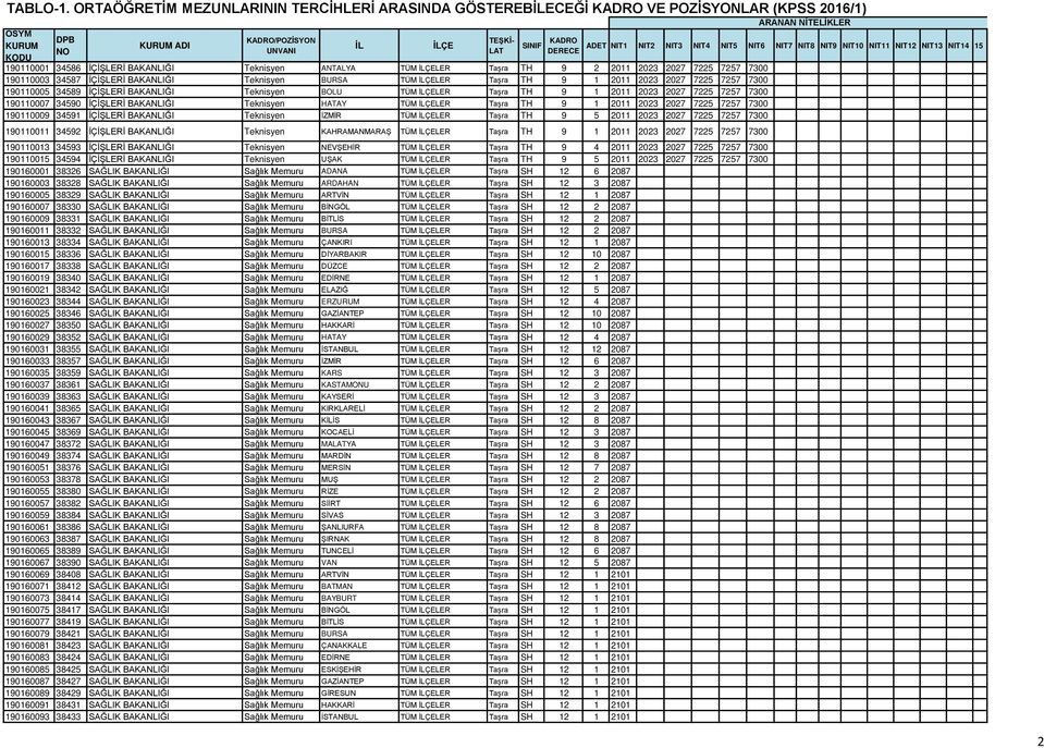190110003 34587 İÇİŞLERİ Teknisyen BURSA TÜM LER Taşra TH 9 1 2011 2023 2027 7225 7257 7300 190110005 34589 İÇİŞLERİ Teknisyen BOLU TÜM LER Taşra TH 9 1 2011 2023 2027 7225 7257 7300 190110007 34590