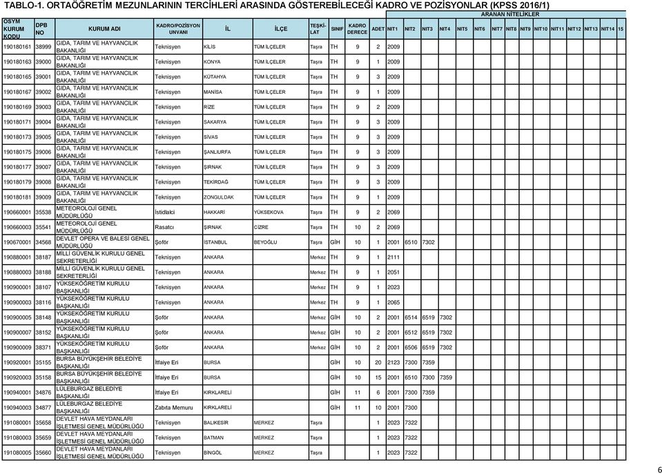 Taşra TH 9 1 2009 190180165 39001 Teknisyen KÜTAHYA TÜM LER Taşra TH 9 3 2009 190180167 39002 Teknisyen MANİSA TÜM LER Taşra TH 9 1 2009 190180169 39003 Teknisyen RİZE TÜM LER Taşra TH 9 2 2009