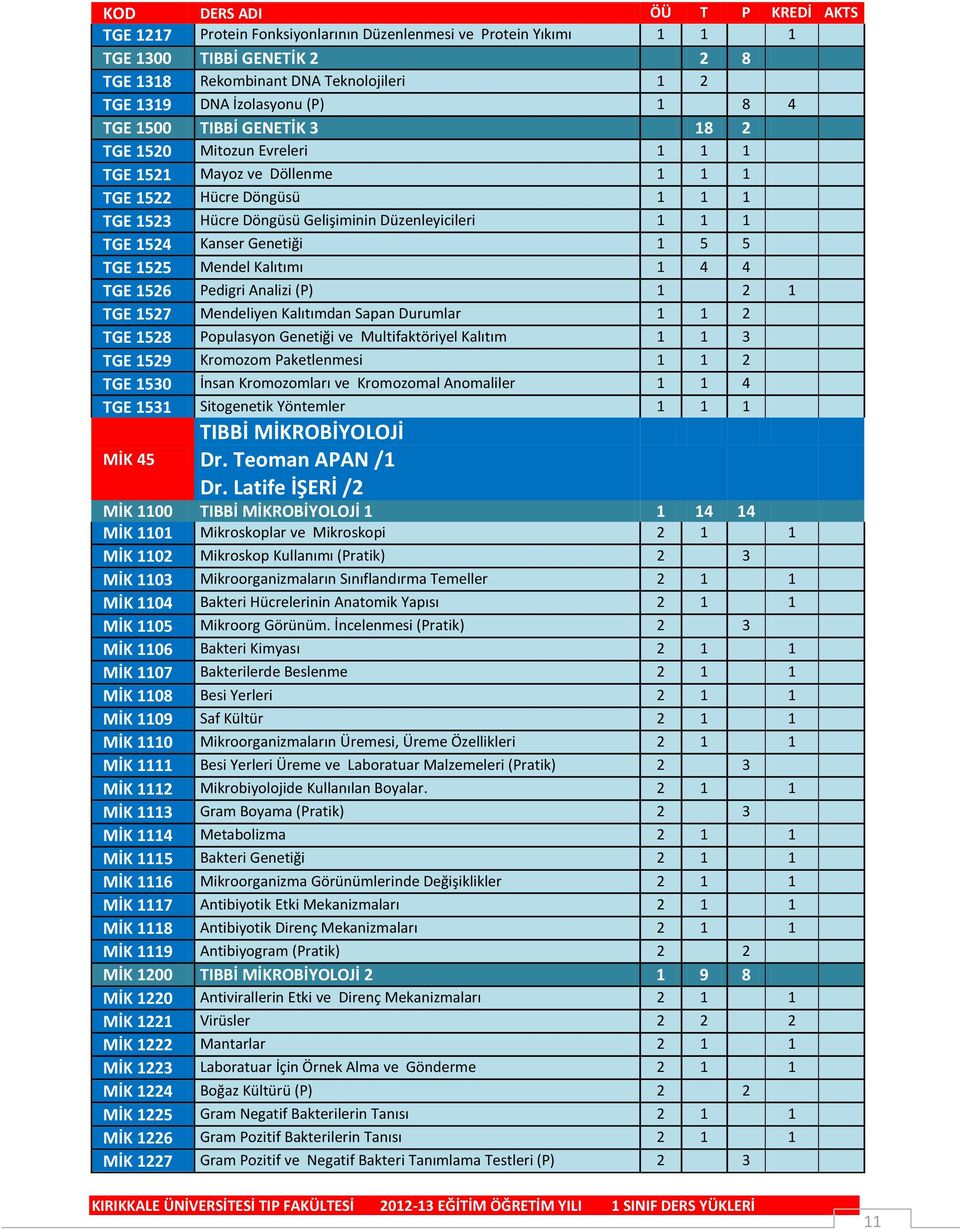 Mendel Kalıtımı 1 4 4 TGE 1526 Pedigri Analizi (P) 1 2 1 TGE 1527 Mendeliyen Kalıtımdan Sapan Durumlar 1 1 2 TGE 1528 Populasyon Genetiği ve Multifaktöriyel Kalıtım 1 1 3 TGE 1529 Kromozom