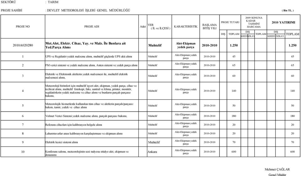Parça Alımı yedek 1 UPS ve Regülatör yedek malzeme alımı, muhtelif güçlerde UPS akü alımı Muhtelif 2010-2010 45 45 2 FM verici sistemi ve yedek malzeme alımı, Anten sistemi ve yedek alımı Muhtelif