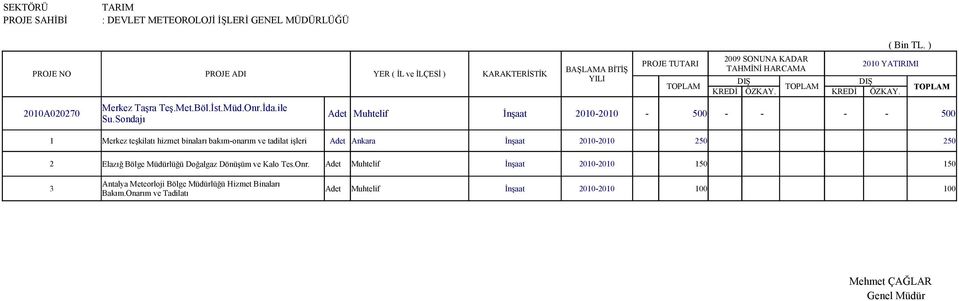 Sondajı 1 Merkez teşkilatı hizmet binaları bakım-onarım ve tadilat işleri Adet Ankara İnşaat 2010-2010 250 250 2 Elazığ Bölge Müdürlüğü Doğalgaz Dönüşüm