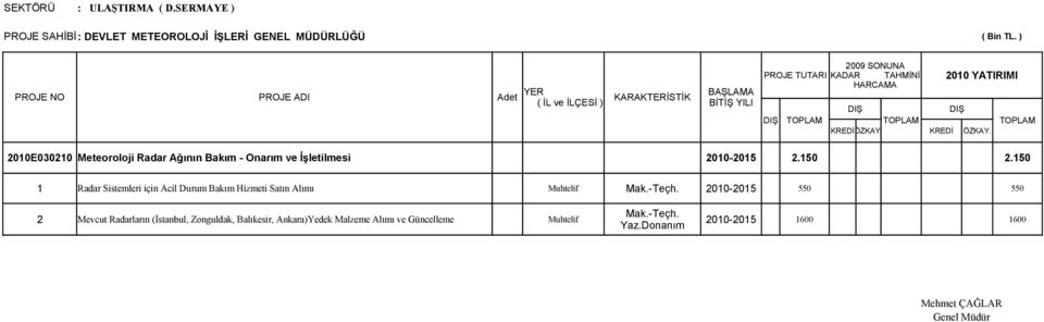 Onarım ve İşletilmesi 2010-2015 2.150 2.150 1 Radar Sistemleri için Acil Durum Bakım Hizmeti Satın Alımı Muhtelif Mak.-Teçh.