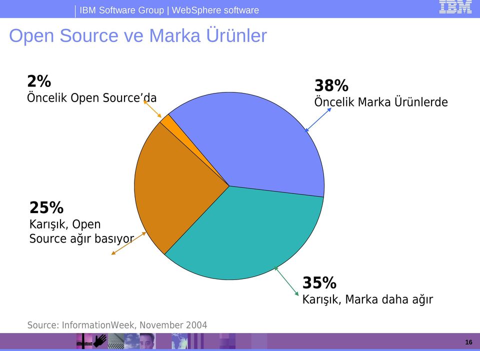 Karışık, Open Source ağır basıyor 35% Karışık,