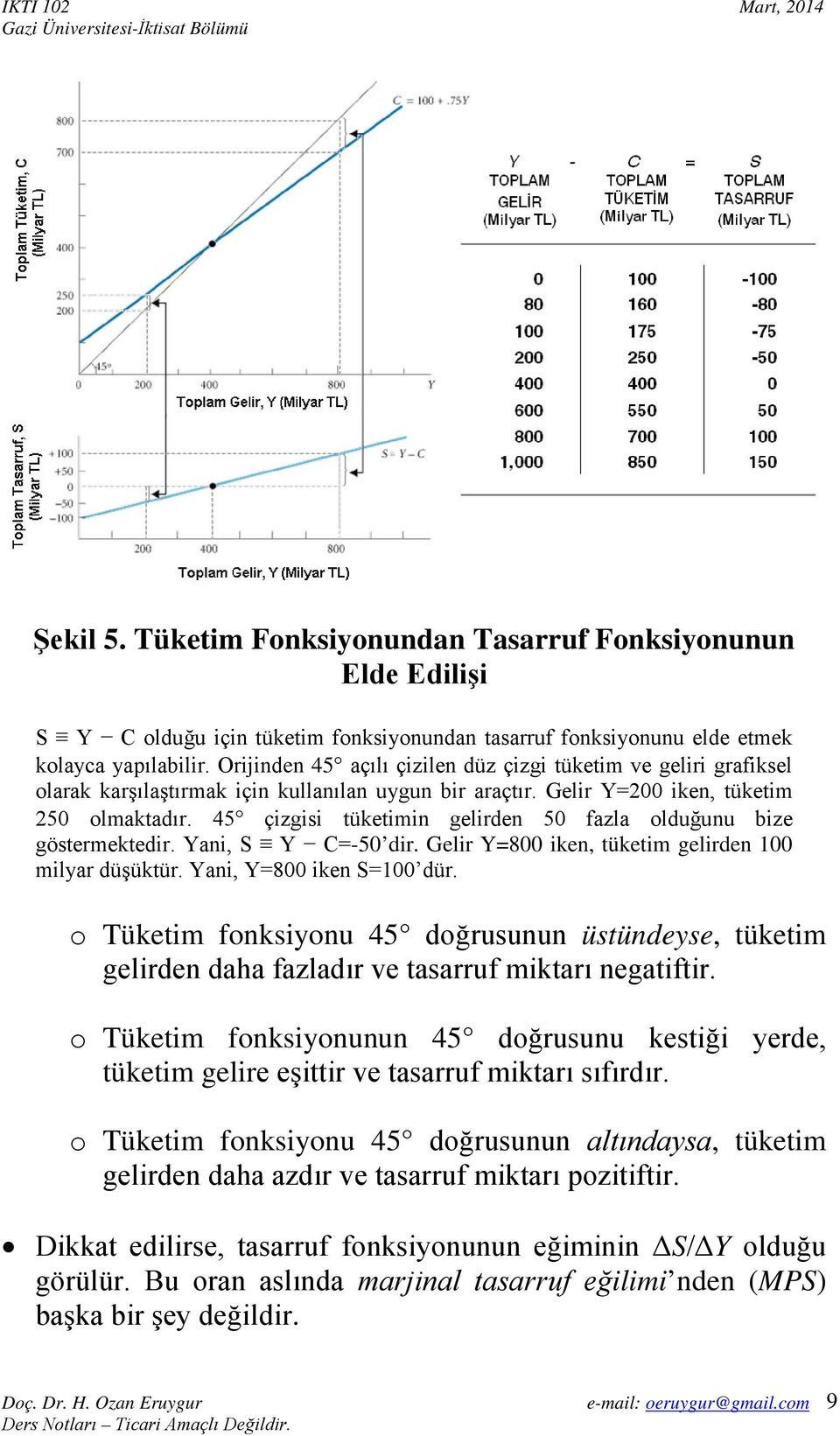 45 çizgisi tüketimin gelirden 50 fazla olduğunu bize göstermektedir. Yani, S Y C=-50 dir. Gelir Y=800 iken, tüketim gelirden 100 milyar düşüktür. Yani, Y=800 iken S=100 dür.