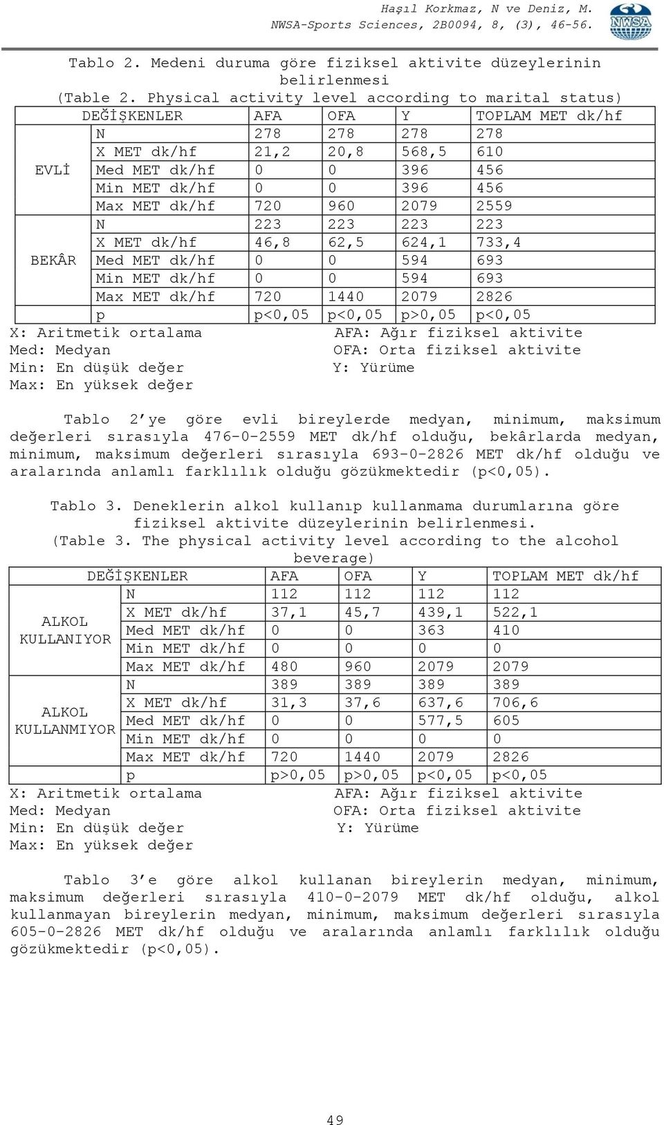 223 223 223 X MET dk/hf 46,8 62,5 624,1 733,4 BEKÂR Med MET dk/hf 0 0 594 693 Min MET dk/hf 0 0 594 693 Max MET dk/hf 720 1440 2079 2826 p p<0,05 p<0,05 p>0,05 p<0,05 Tablo 2 ye göre evli bireylerde