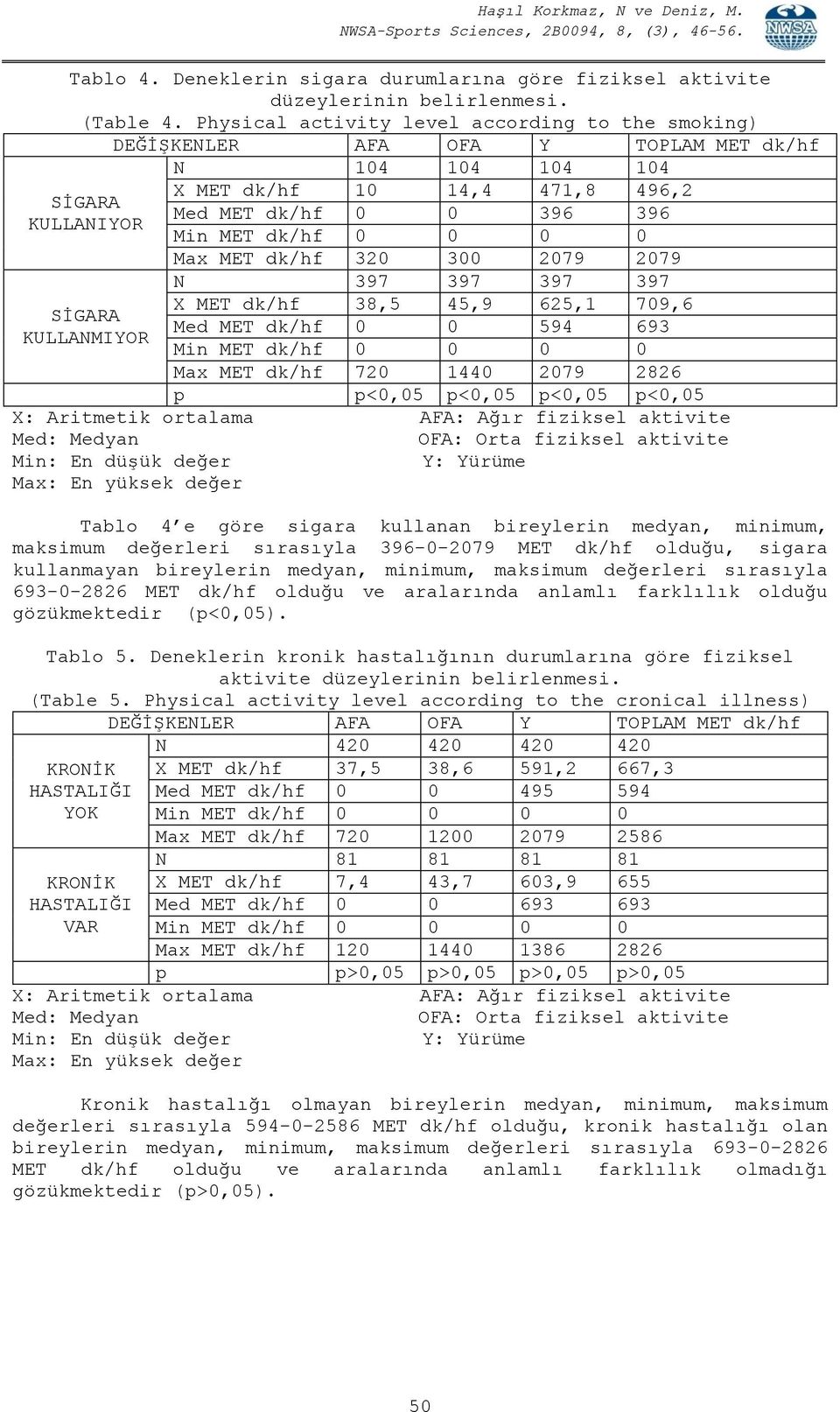 dk/hf 38,5 45,9 625,1 709,6 SİGARA Med MET dk/hf 0 0 594 693 KULLANMIYOR Max MET dk/hf 720 1440 2079 2826 p p<0,05 p<0,05 p<0,05 p<0,05 Tablo 4 e göre sigara kullanan bireylerin medyan, minimum,