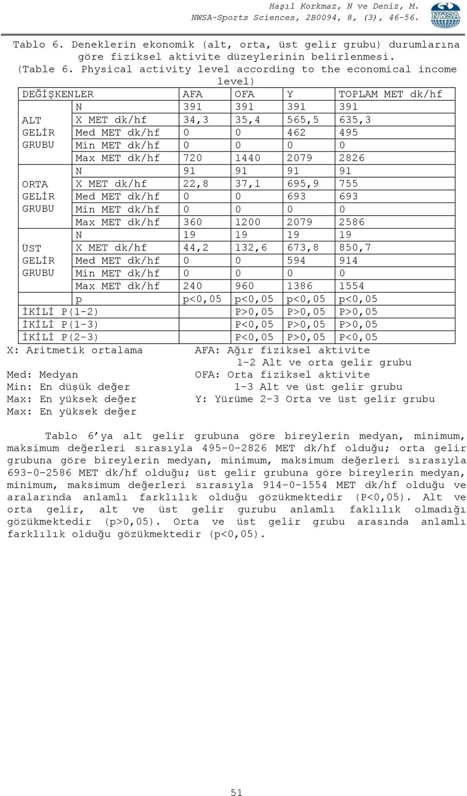 MET dk/hf 720 1440 2079 2826 N 91 91 91 91 X MET dk/hf 22,8 37,1 695,9 755 Med MET dk/hf 0 0 693 693 Max MET dk/hf 360 1200 2079 2586 N 19 19 19 19 X MET dk/hf 44,2 132,6 673,8 850,7 Med MET dk/hf 0