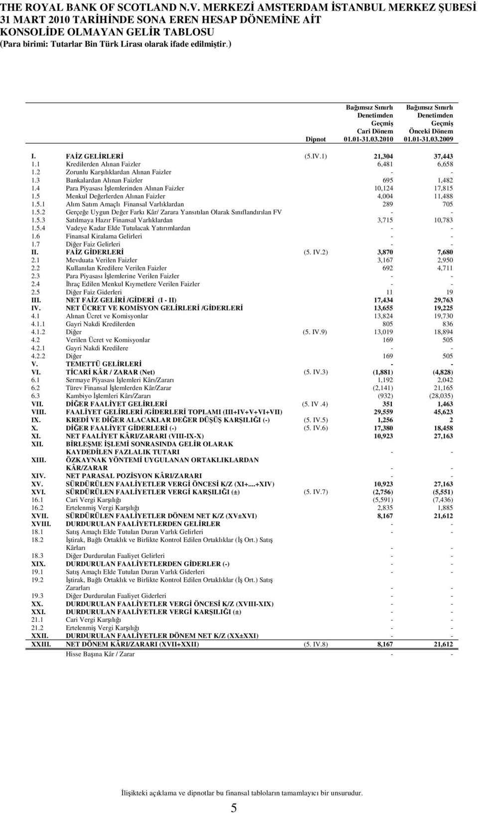 4 Para Piyasası İşlemlerinden Alınan Faizler 10,124 17,815 1.5 Menkul Değerlerden Alınan Faizler 4,004 11,488 1.5.1 Alım Satım Amaçlı Finansal Varlıklardan 289 705 1.5.2 Gerçeğe Uygun Değer Farkı Kâr/ Zarara Yansıtılan Olarak Sınıflandırılan FV - - 1.