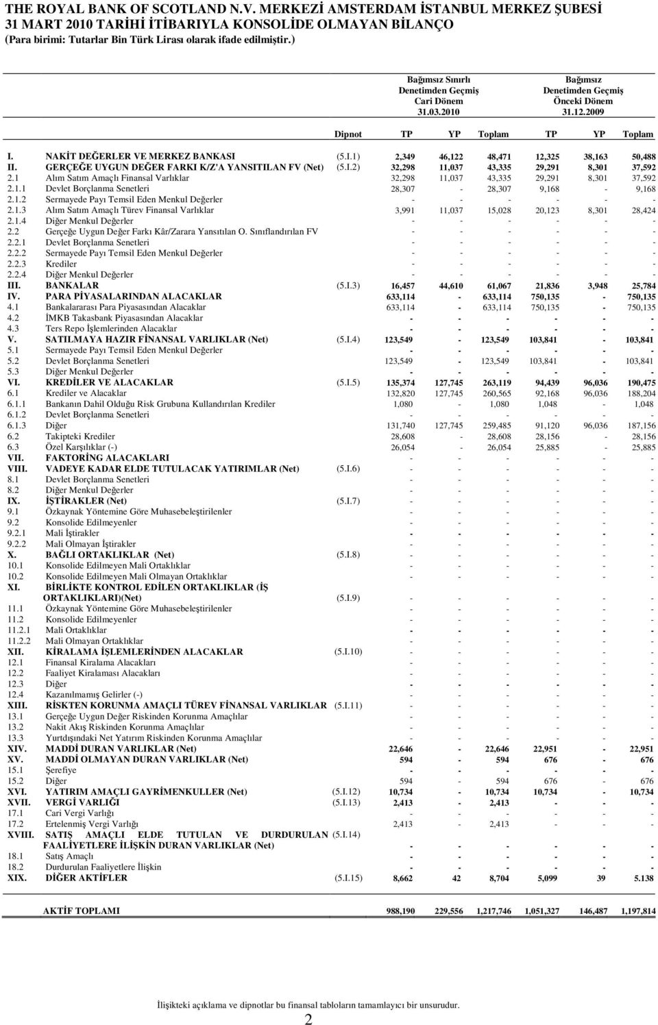 1 Alım Satım Amaçlı Finansal Varlıklar 32,298 11,037 43,335 29,291 8,301 37,592 2.1.1 Devlet Borçlanma Senetleri 28,307-28,307 9,168-9,168 2.1.2 Sermayede Payı Temsil Eden Menkul Değerler - - - - - - 2.