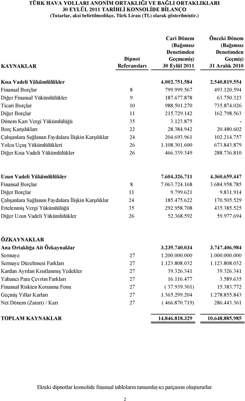 026 Diğer Borçlar 11 215.729.142 162.798.563 Dönem Karı Vergi Yükümlülüğü 35 3.123.875 - Borç Karşılıkları 22 28.384.942 20.480.602 Çalışanlara Sağlanan Faydalara İlişkin Karşılıklar 24 204.693.