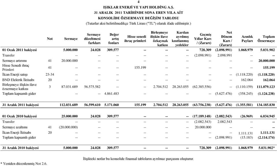 Karı / (Zararı) Azınlık Payları Toplam Özsermaye 01 Ocak 2011 bakiyesi 5.000.000 24.028 309.577 -- -- -- 728.309 (2.098.991) 1.068.979 5.031.902 Transfer -- -- -- -- -- -- (2.098.991) 2.098.991 -- -- Sermaye artırımı 41 20.