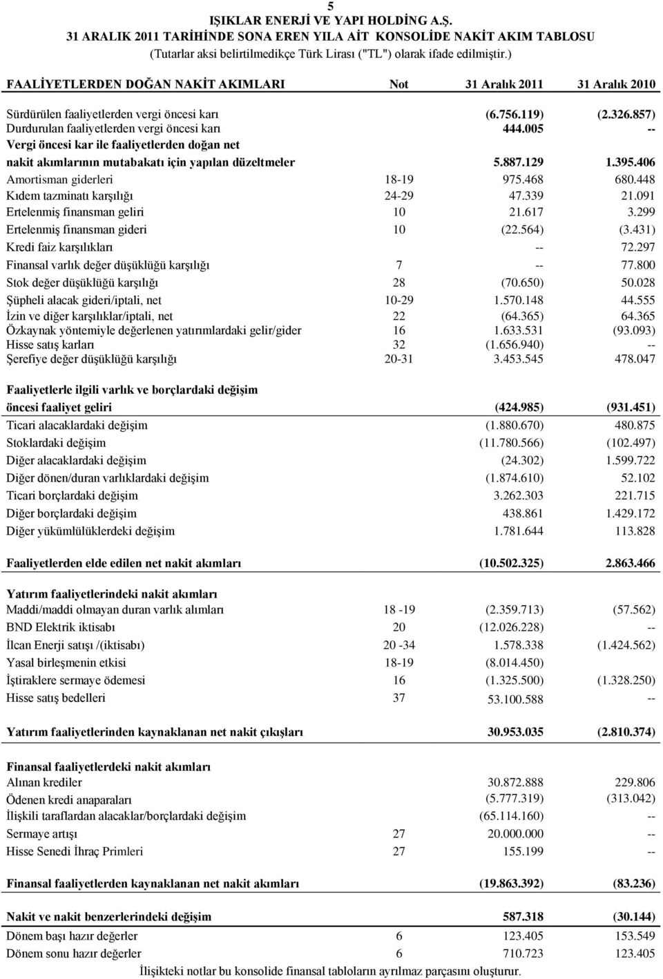 005 -- Vergi öncesi kar ile faaliyetlerden doğan net nakit akımlarının mutabakatı için yapılan düzeltmeler 5.887.129 1.395.406 Amortisman giderleri 18-19 975.468 680.