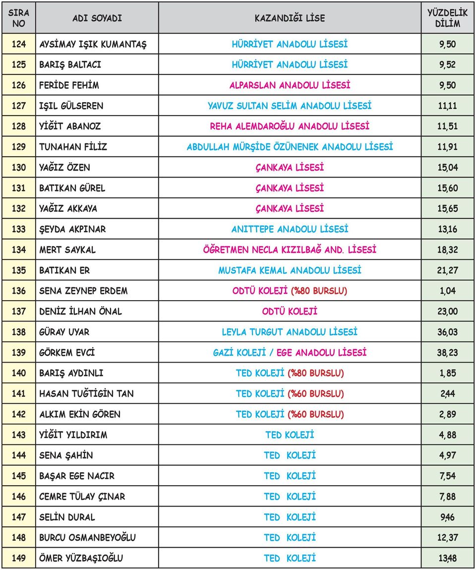 15,60 132 YAĞIZ AKKAYA ÇANKAYA LİSESİ 15,65 133 ŞEYDA AKPINAR ANITTEPE ANADOLU LİSESİ 13,16 134 MERT SAYKAL ÖĞRETMEN NECLA KIZILBAĞ AND.