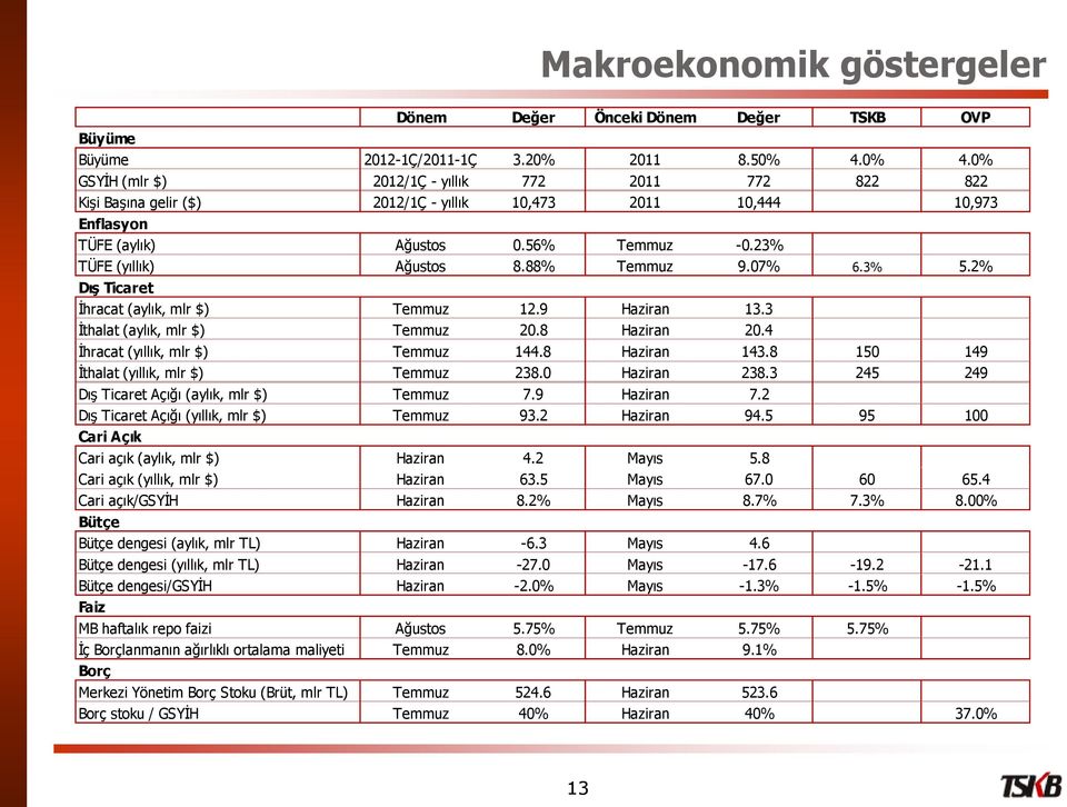 88% Temmuz 9.7% 6.3% 5.2% Dış Ticaret İhracat (aylık, mlr $) Temmuz 12.9 Haziran 13.3 İthalat (aylık, mlr $) Temmuz 2.8 Haziran 2.4 İhracat (yıllık, mlr $) Temmuz 144.8 Haziran 143.