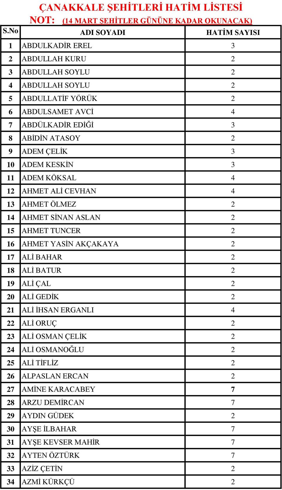 17 ALİ BAHAR 2 18 ALİ BATUR 2 19 ALİ ÇAL 2 20 ALİ GEDİK 2 21 ALİ İHSAN ERGANLI 4 22 ALİ ORUÇ 2 23 ALİ OSMAN ÇELİK 2 24 ALİ OSMANOĞLU 2 25 ALİ TİFLİZ 2 26