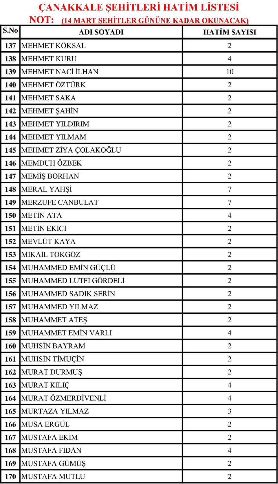 MUHAMMED EMİN GÜÇLÜ 2 155 MUHAMMED LÜTFİ GÖRDELİ 2 156 MUHAMMED SADIK SERİN 2 157 MUHAMMED YILMAZ 2 158 MUHAMMET ATEŞ 2 159 MUHAMMET EMİN VARLI 4 160 MUHSİN BAYRAM 2 161 MUHSİN