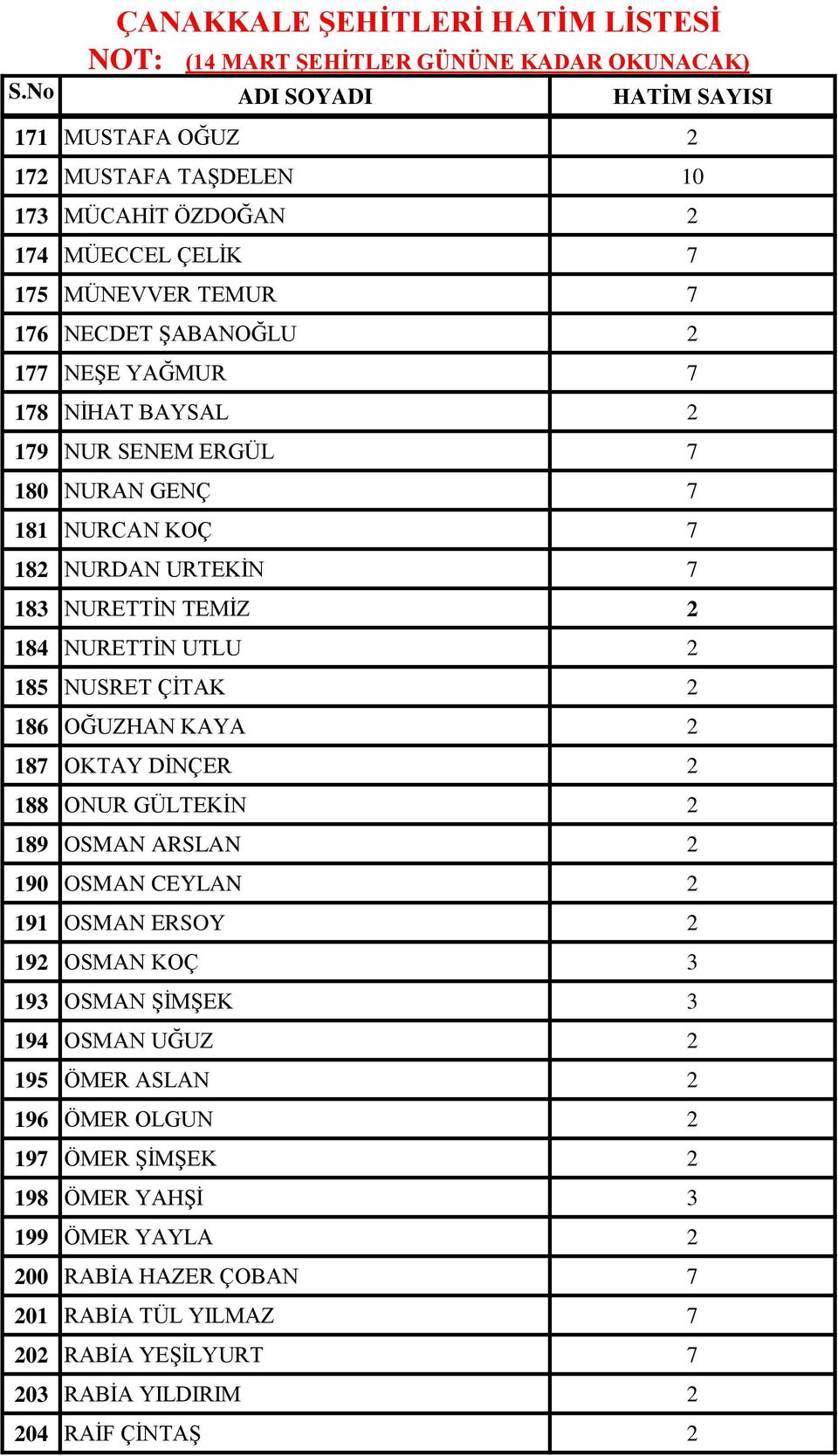 187 OKTAY DİNÇER 2 188 ONUR GÜLTEKİN 2 189 OSMAN ARSLAN 2 190 OSMAN CEYLAN 2 191 OSMAN ERSOY 2 192 OSMAN KOÇ 3 193 OSMAN ŞİMŞEK 3 194 OSMAN UĞUZ 2 195 ÖMER ASLAN 2