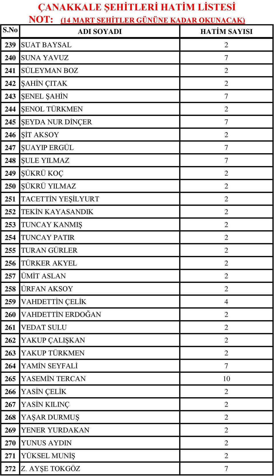 2 256 TÜRKER AKYEL 2 257 ÜMİT ASLAN 2 258 ÜRFAN AKSOY 2 259 VAHDETTİN ÇELİK 4 260 VAHDETTİN ERDOĞAN 2 261 VEDAT SULU 2 262 YAKUP ÇALIŞKAN 2 263 YAKUP TÜRKMEN 2 264